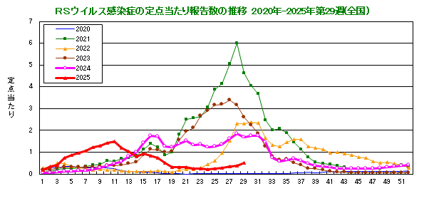 グラフ：RSウイルスの定点当たり報告数の推移（全国）