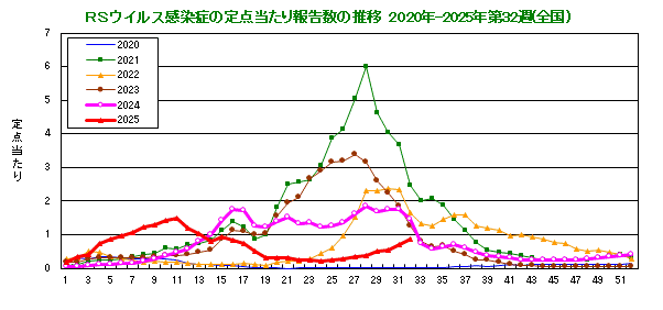 グラフ：RSウイルスの定点当たり報告数の推移（全国）