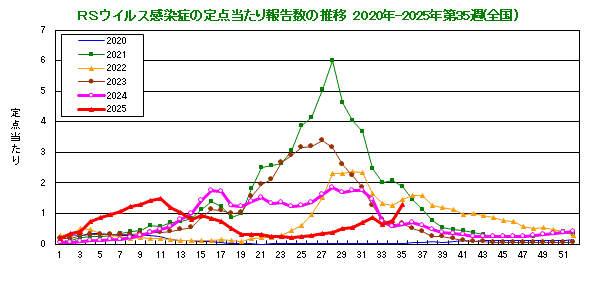グラフ：RSウイルスの定点当たり報告数の推移（全国）
