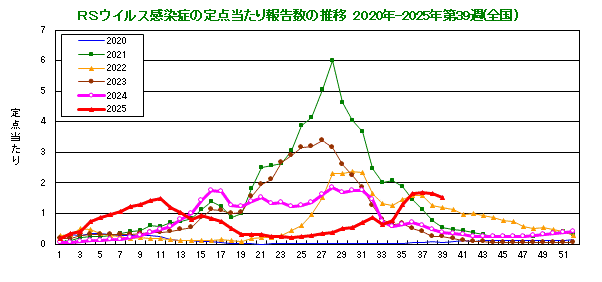 グラフ：RSウイルスの定点当たり報告数の推移（全国）