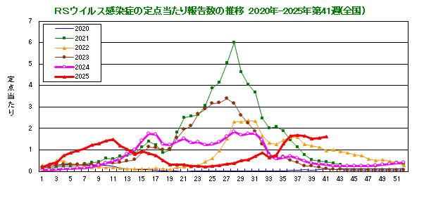 グラフ：RSウイルスの定点当たり報告数の推移（全国）
