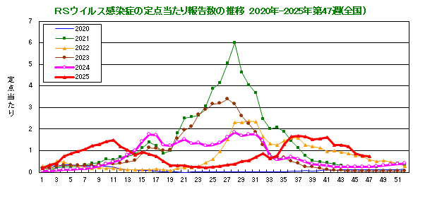 グラフ：RSウイルスの定点当たり報告数の推移（全国）