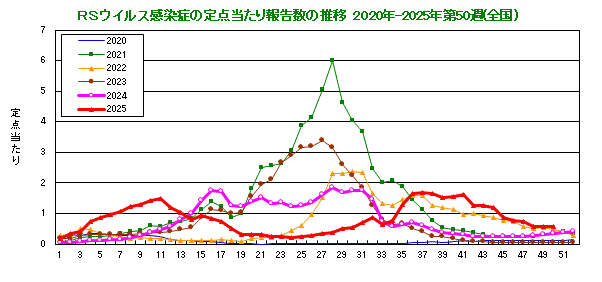 グラフ：RSウイルスの定点当たり報告数の推移（全国）