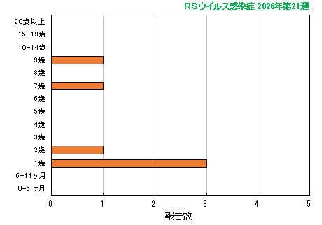 グラフ：最新週（RSウイルス感染症）