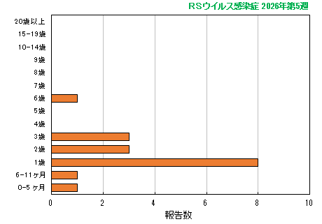 グラフ：最新週（RSウイルス感染症）