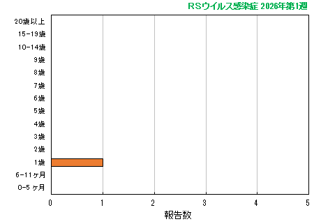 グラフ:最新週(RSウイルス感染症)