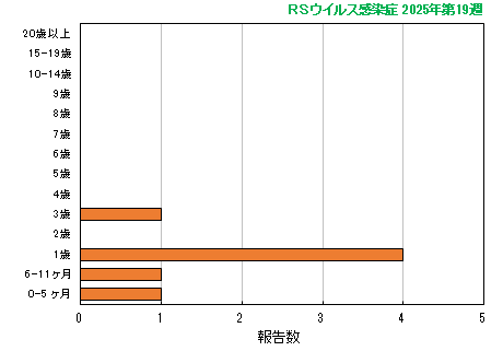 グラフ：最新週（RSウイルス感染症）