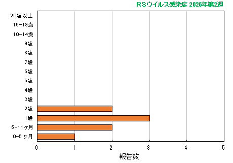 グラフ：最新週（RSウイルス感染症）