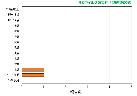 グラフ：最新週（RSウイルス感染症）