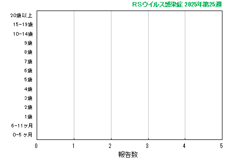 グラフ：最新週（RSウイルス感染症）