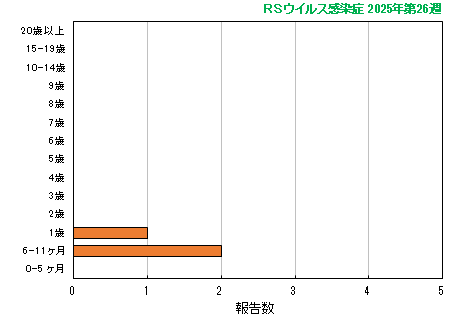 グラフ：最新週（RSウイルス感染症）
