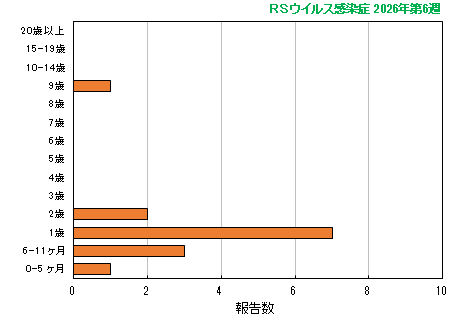 グラフ：最新週（RSウイルス感染症）