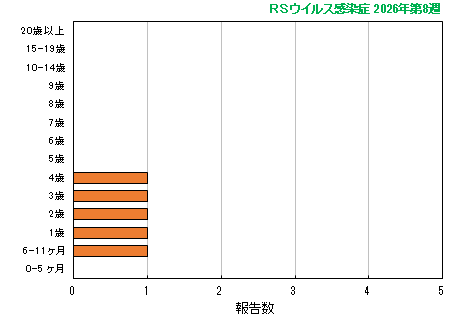 グラフ：最新週（RSウイルス感染症）