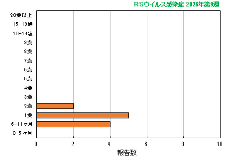 グラフ:最新週(RSウイルス感染症)