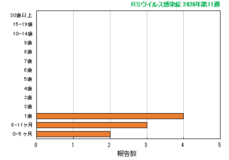 グラフ：最新週（RSウイルス感染症）