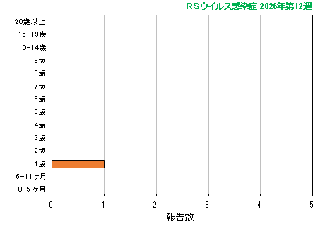 グラフ：最新週（RSウイルス感染症）
