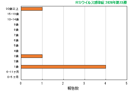 グラフ：最新週（RSウイルス感染症）