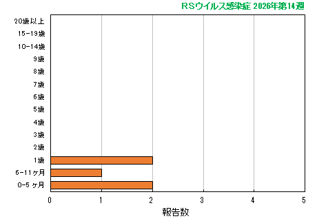 グラフ:最新週(RSウイルス感染症)