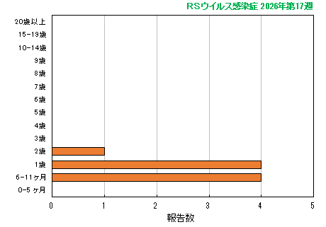 グラフ：最新週（RSウイルス感染症）