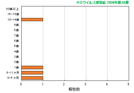 グラフ：最新週（RSウイルス感染症）