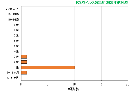 グラフ：最新週（RSウイルス感染症）
