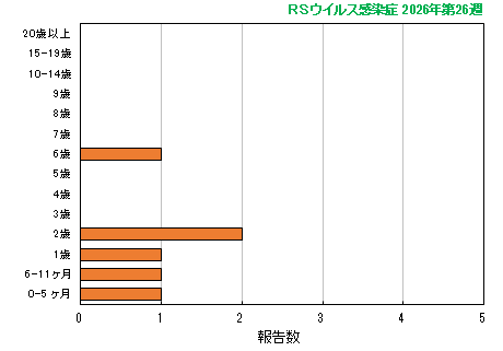 グラフ:最新週(RSウイルス感染症)