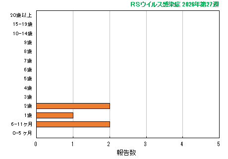 グラフ：最新週（RSウイルス感染症）