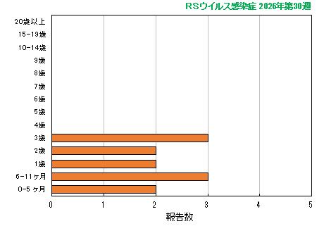 グラフ：最新週（RSウイルス感染症）