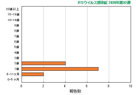 グラフ:最新週(RSウイルス感染症)