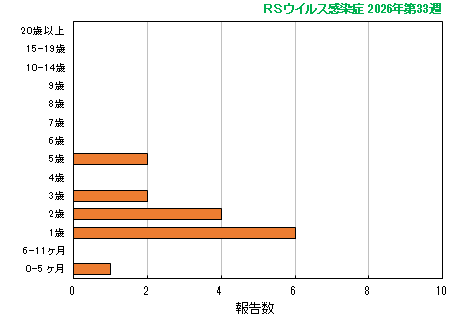 グラフ:最新週(RSウイルス感染症)