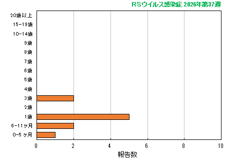 グラフ:最新週(RSウイルス感染症)