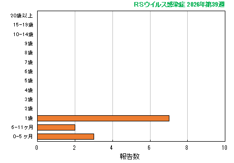 グラフ:最新週(RSウイルス感染症)