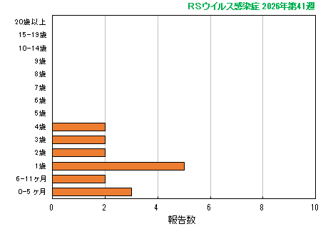 グラフ:最新週(RSウイルス感染症)