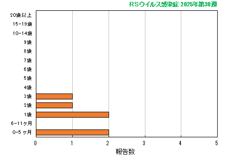 グラフ：最新週（RSウイルス感染症）