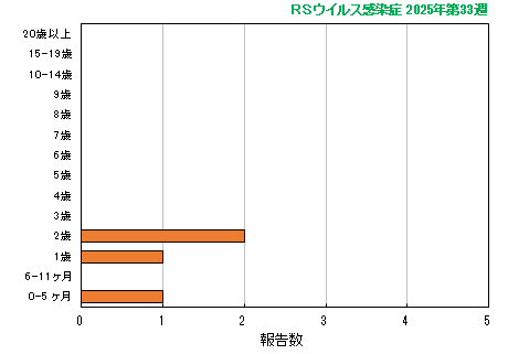 グラフ：最新週（RSウイルス感染症）