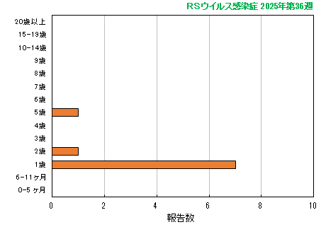 グラフ：最新週（RSウイルス感染症）