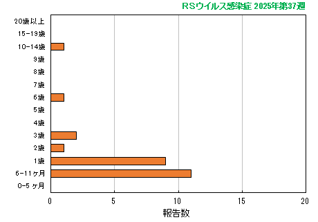 グラフ：最新週（RSウイルス感染症）