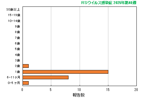 グラフ：最新週（RSウイルス感染症）