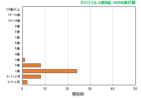 グラフ：最新週（RSウイルス感染症）