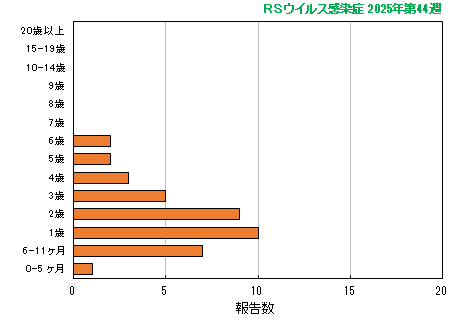 グラフ:最新週(RSウイルス感染症)