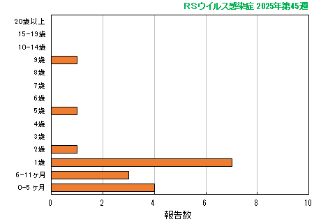 グラフ:最新週(RSウイルス感染症)
