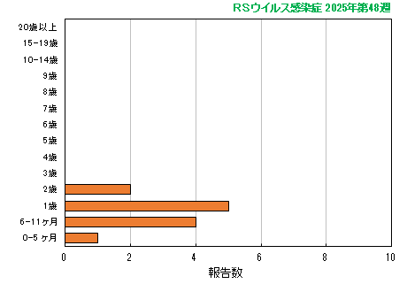 グラフ：最新週（RSウイルス感染症）