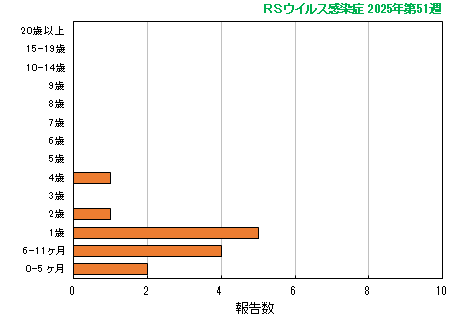 グラフ：最新週（RSウイルス感染症）