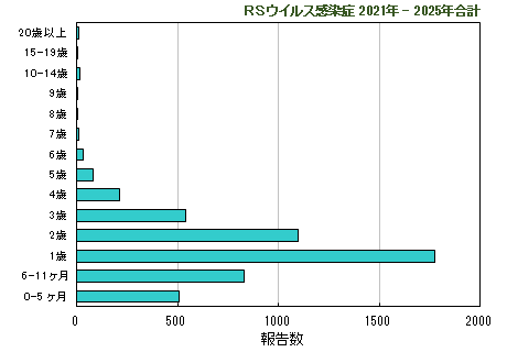 グラフ:過去5年間の年齢階層別報告数2024年まで