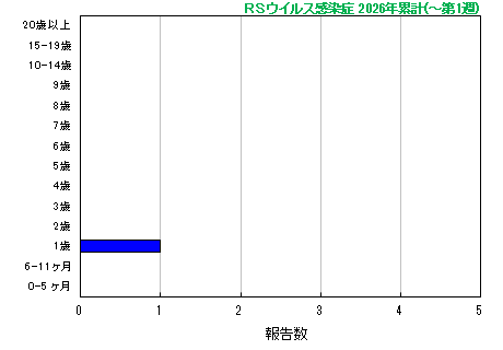 グラフ:RSウイルス 今年の累計