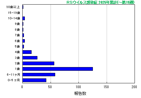 グラフ：RSウイルス　今年の累計