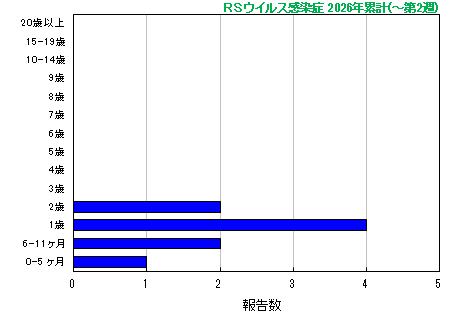 グラフ：RSウイルス　今年の累計