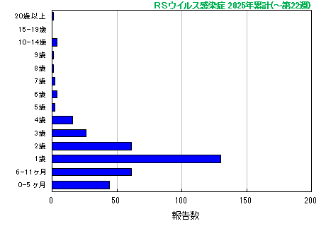 グラフ：RSウイルス　今年の累計