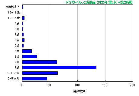 グラフ：RSウイルス　今年の累計