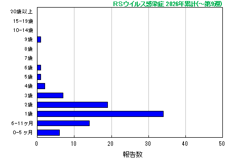 グラフ:RSウイルス 今年の累計